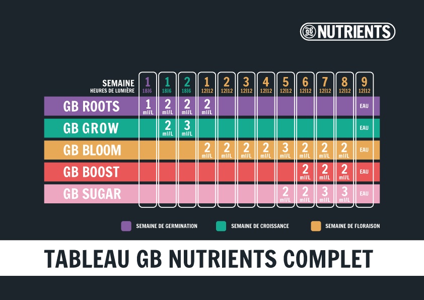 Tableau de culture GB Nutrients