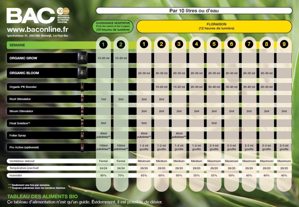 tableau de culture BAC bio