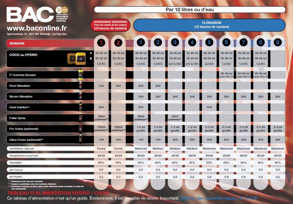 tableau de culture BAC coco hydro