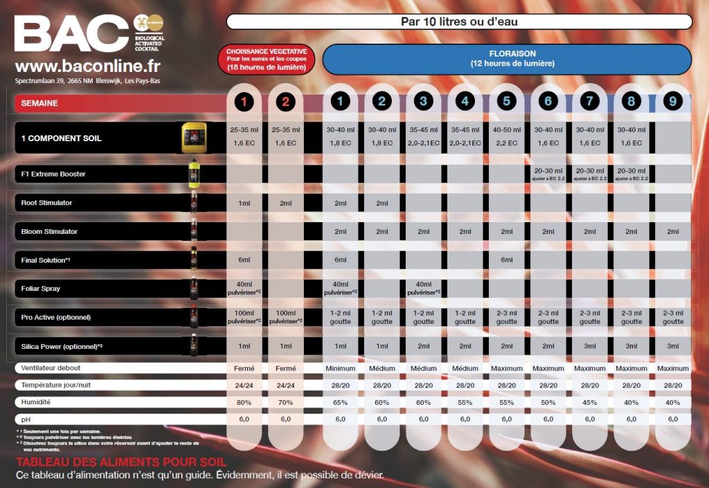 tableau de culture BAC terre