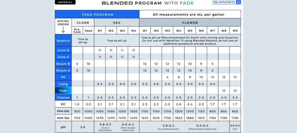 Schéma de culture Athena