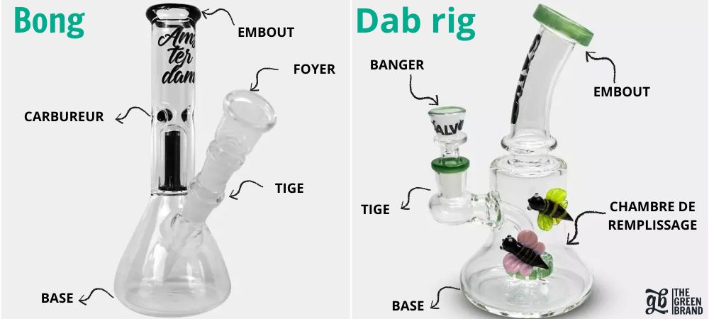 Image d'un dab rig en verre avec ses différentes parties identifiées : embout, banger, tige, chambre et base.