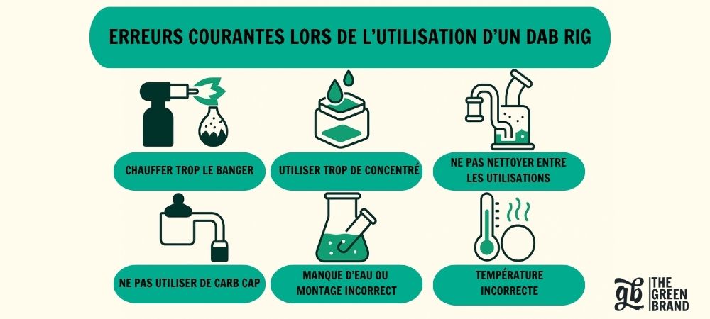 Infographie sur les erreurs courantes lors de l'utilisation d'un dab rig : surchauffe du banger, utilisation d'une quantité excessive de concentré, absence de nettoyage entre deux utilisations, non-utilisation d'un carb cap, manque d'eau ou mauvais assemblage et température incorrecte.